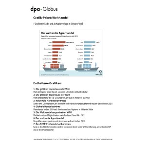 Grafiken zum Welthandel 2020 / 2021