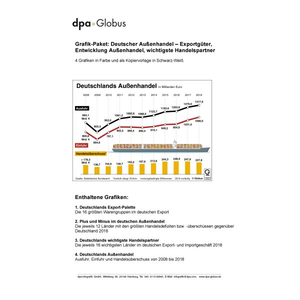 Der deutsche Außenhandel (Grafik-Paket)