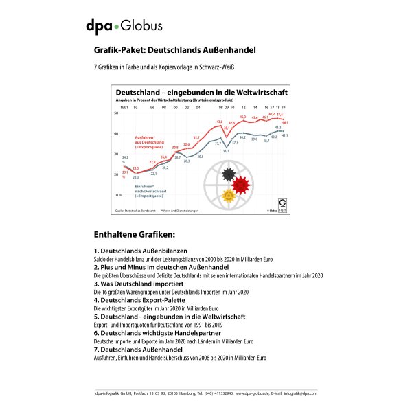 Deutschlands Außenhandel 2020 (Grafik-Paket)