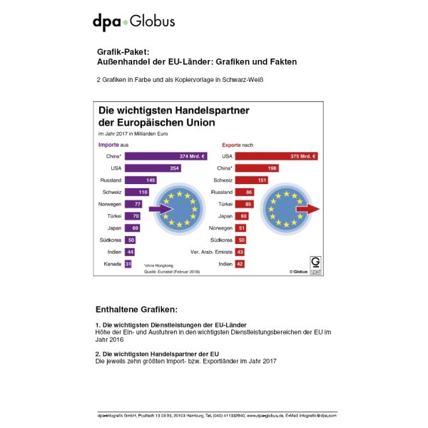 Außenhandel der EU-Länder: Grafiken und Fakten