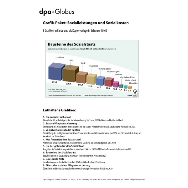 Sozialleistungen und Sozialkosten 1965-2022 - Infografiken