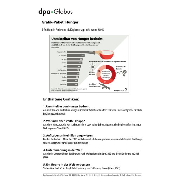 Hunger weltweit 2023 - Grafiken für den Unterricht