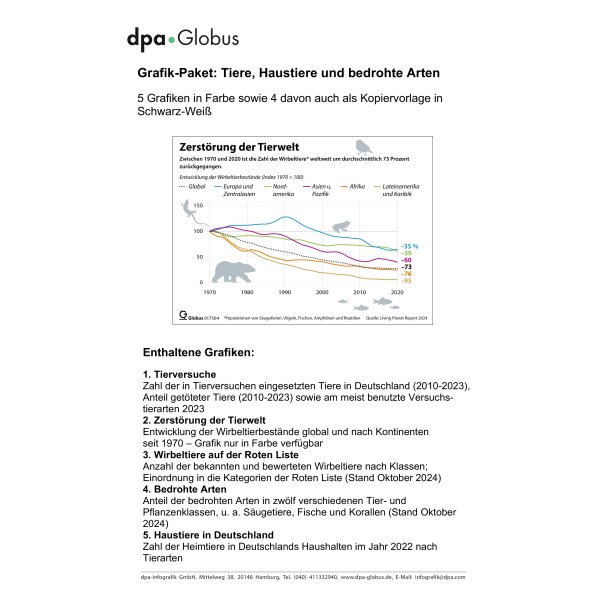 Tiere, Haustiere, bedrohte Arten 2024 - Infografiken für den Unterricht